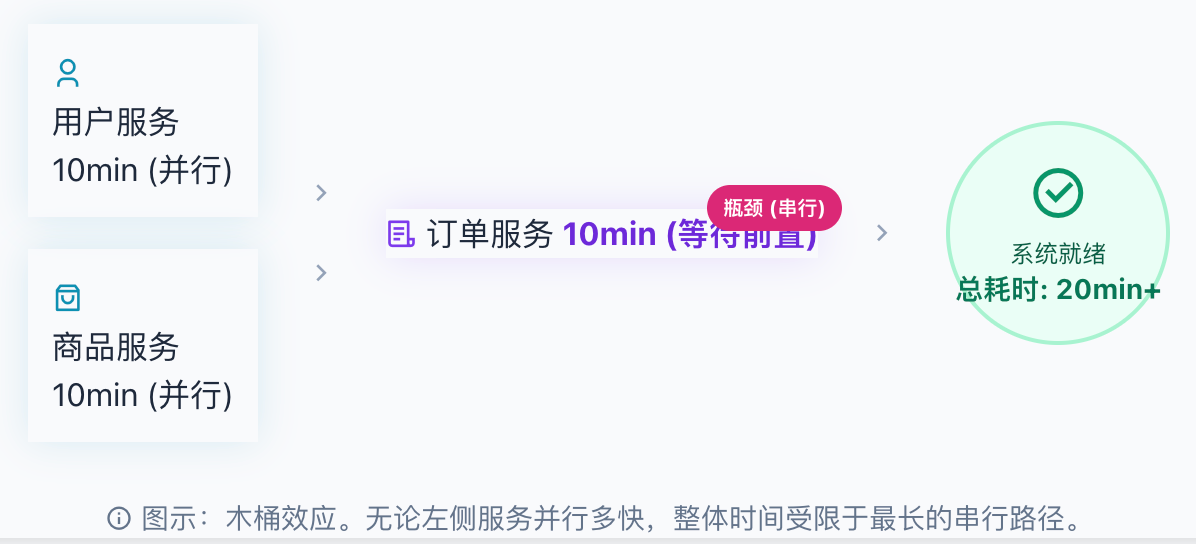 串行瓶颈演示 (微服务启动依赖)