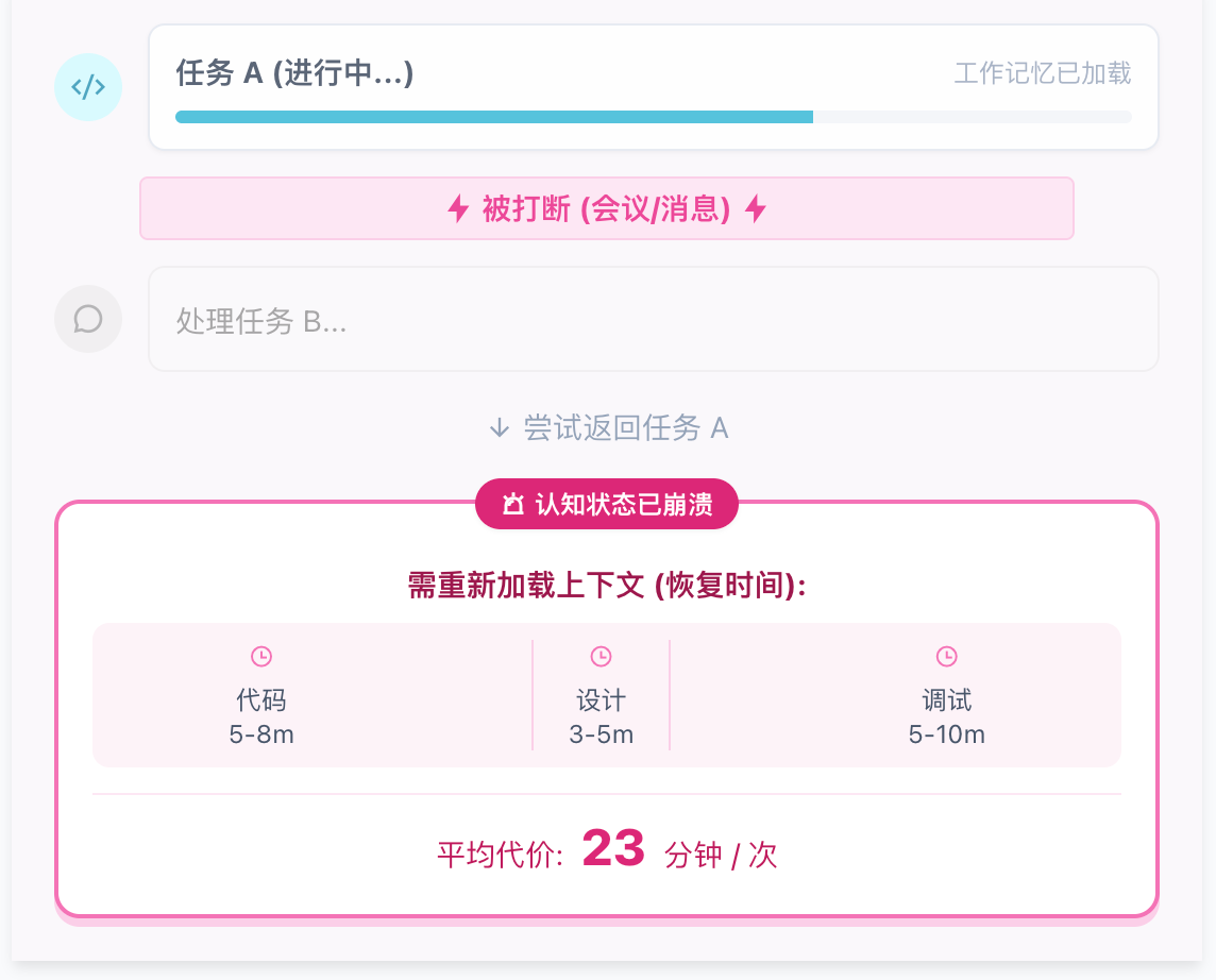 上下文切换的认知代价