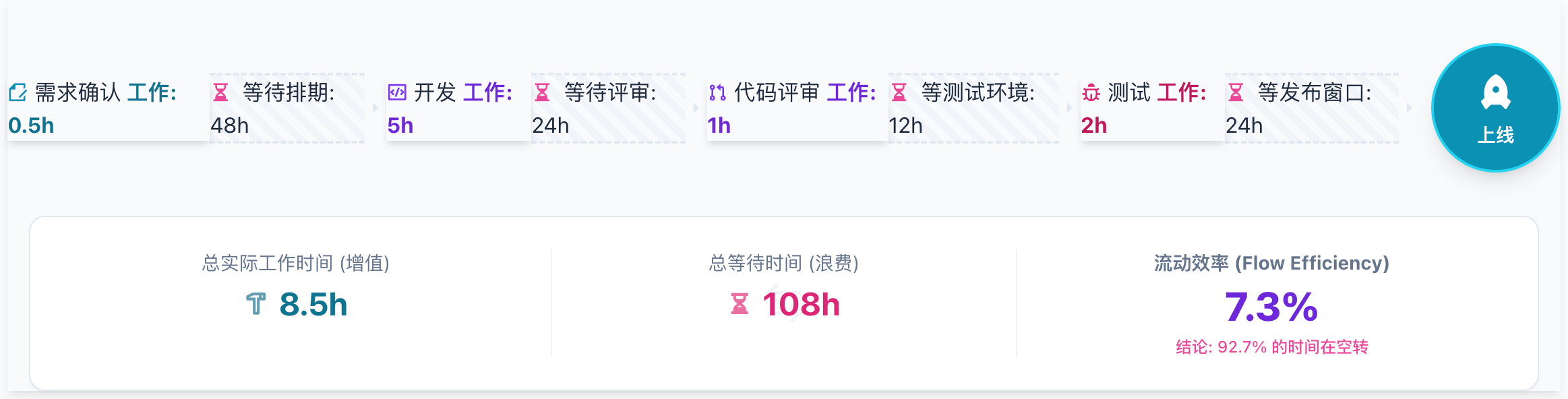 揭示隐藏的等待浪费 (流动效率分析)