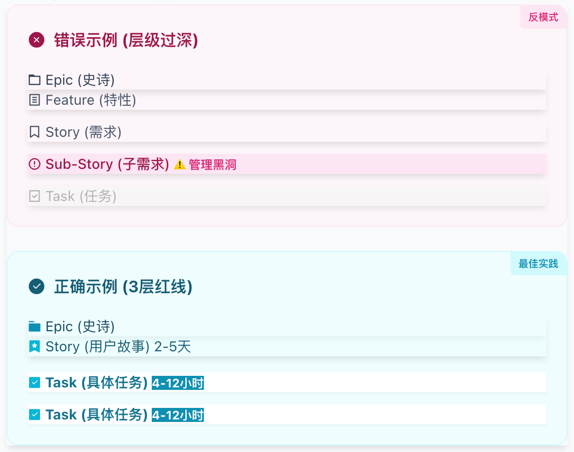 腾讯 TAPD 层级约束