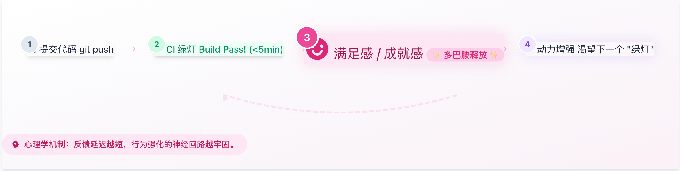 研发多巴胺循环 (CI/CD的心理学机制)