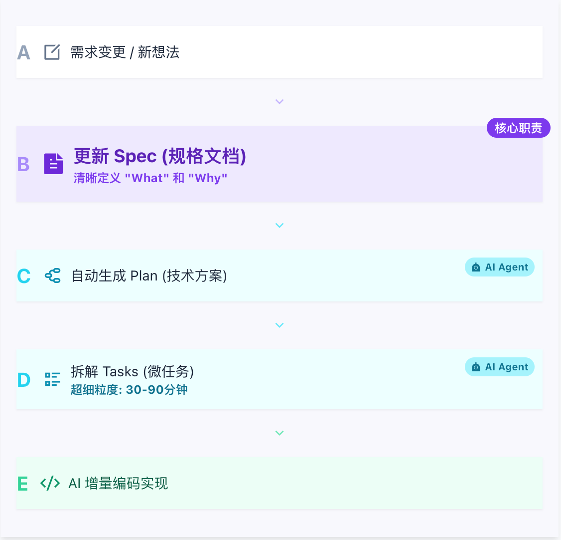 规格驱动开发 (SDD) 流程