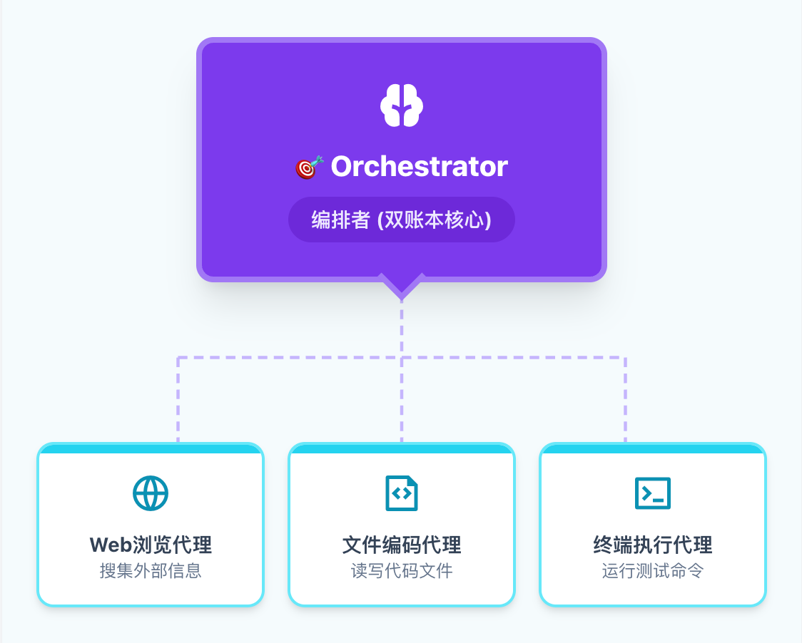 Magentic-One 多智能体编排