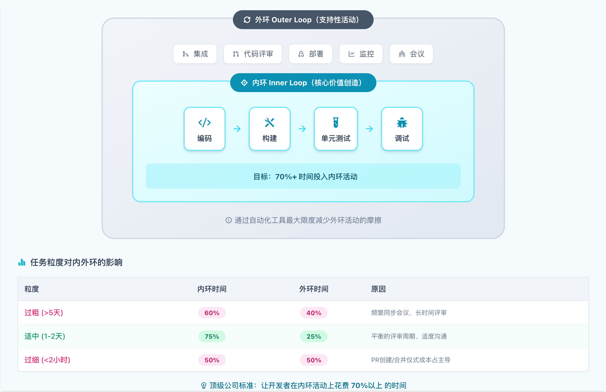 麦肯锡内环/外环模型 (开发者时间分配)