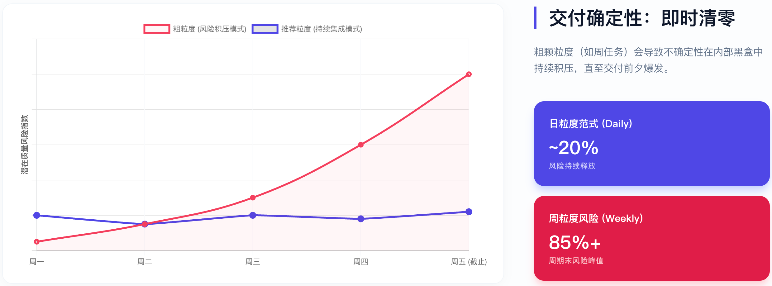 交付确定性：即时清零