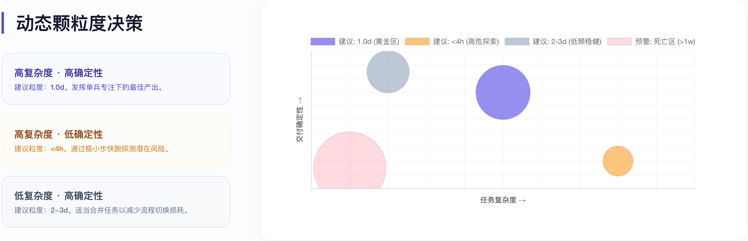 动态颗粒度决策