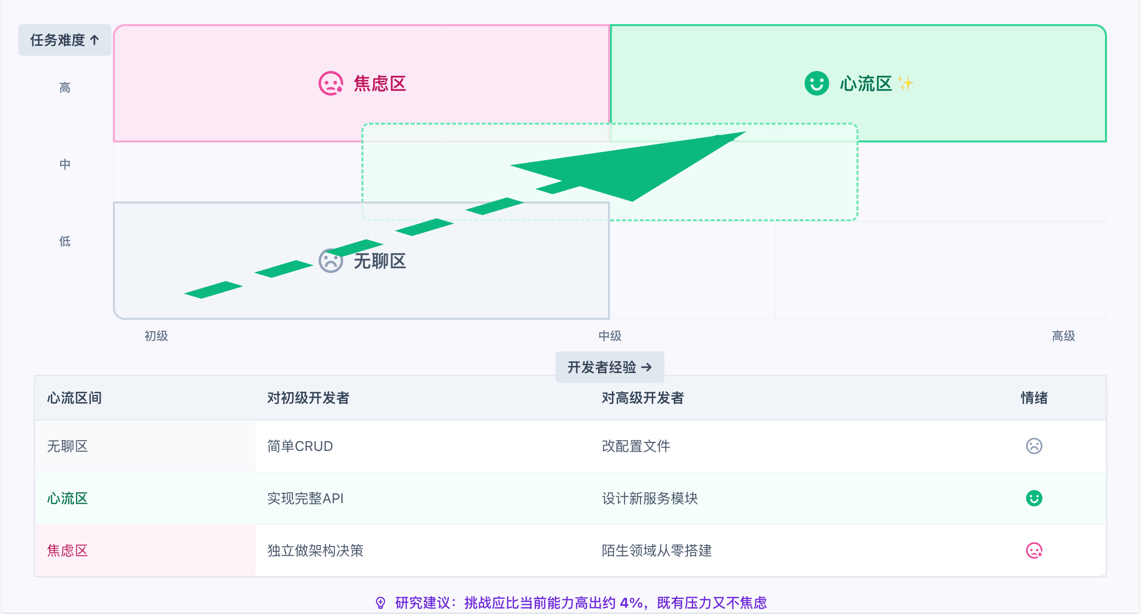 心流区间：挑战与技能的平衡