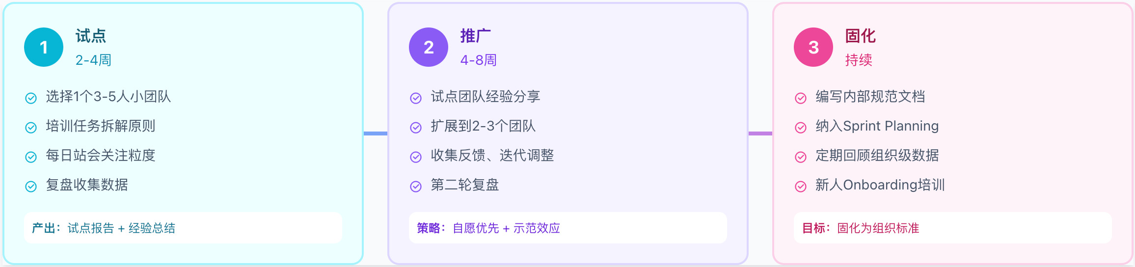 团队引入路径：渐进式推行
