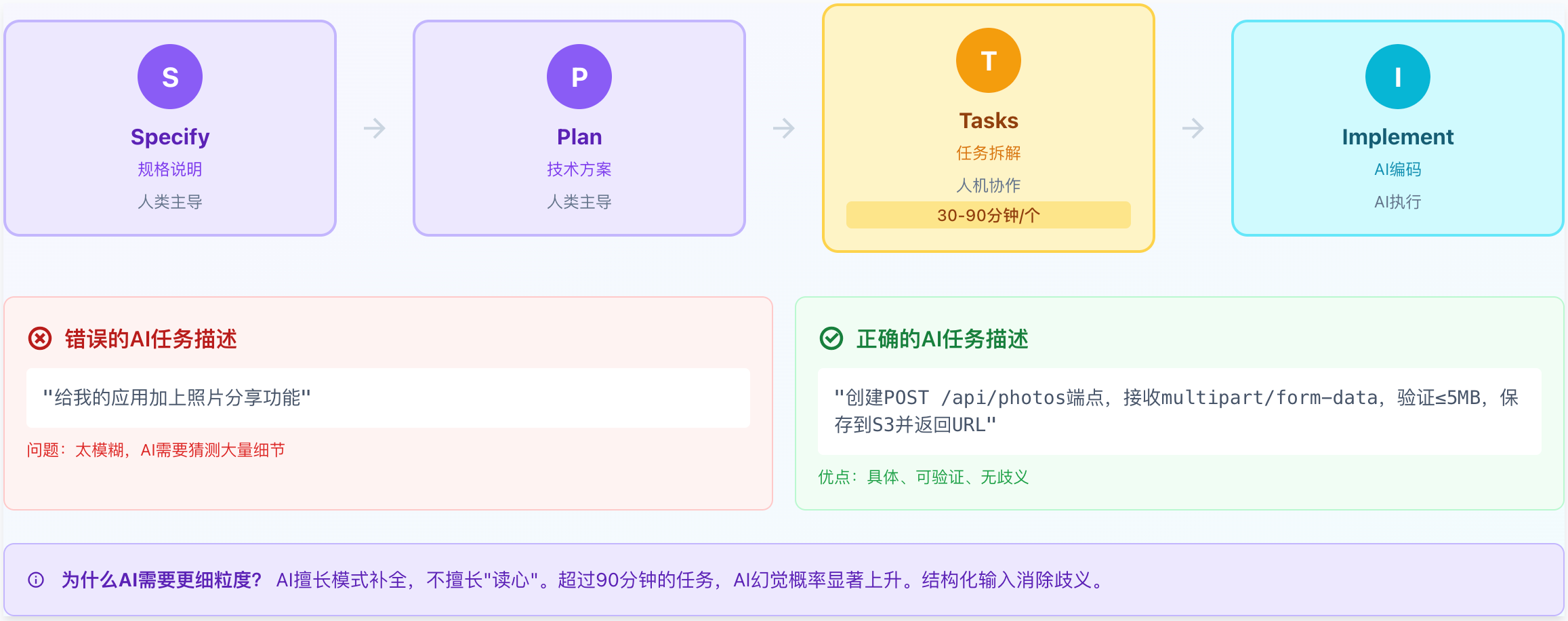 AI协作：Spec-Driven Development 工作流