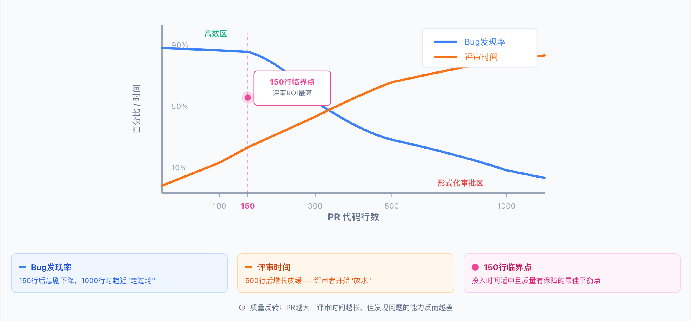 代码评审的质量反转