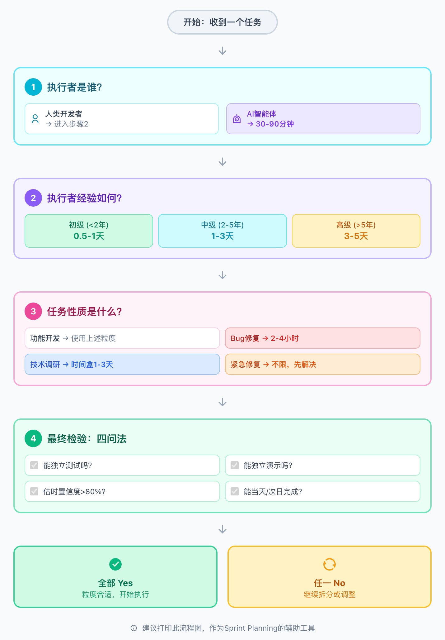 动态颗粒度决策流程