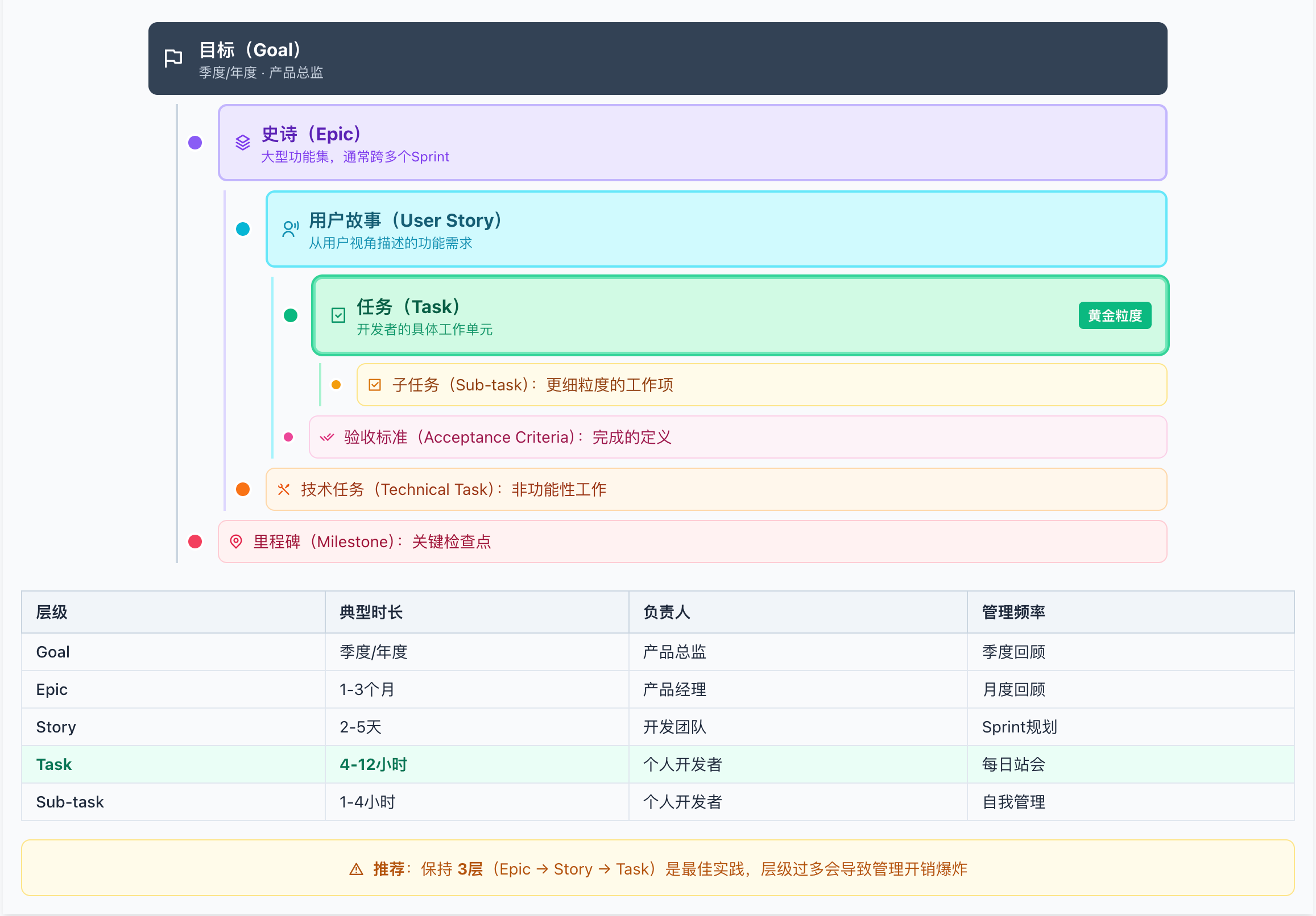 敏捷任务层级结构