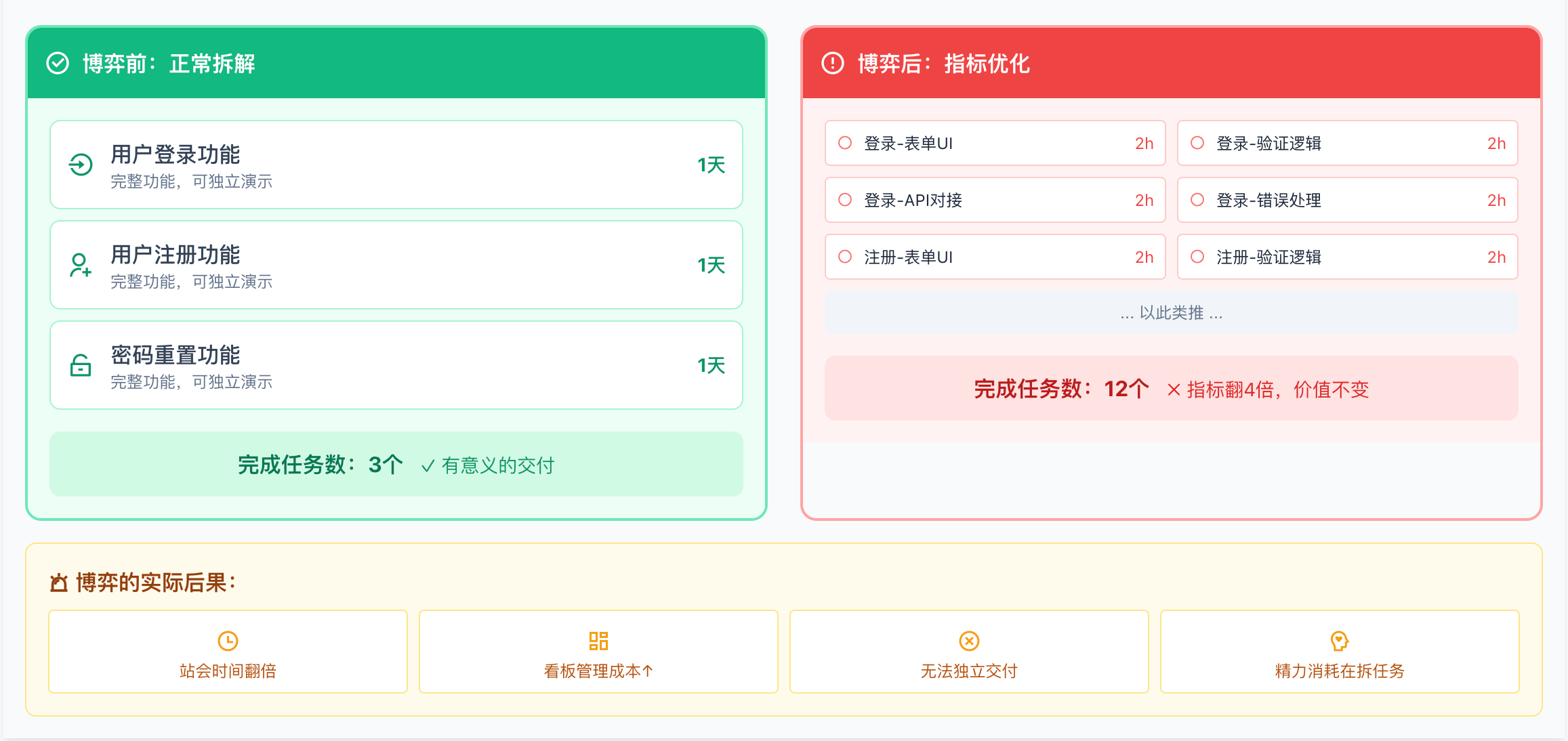 古德哈特定律：任务拆解博弈