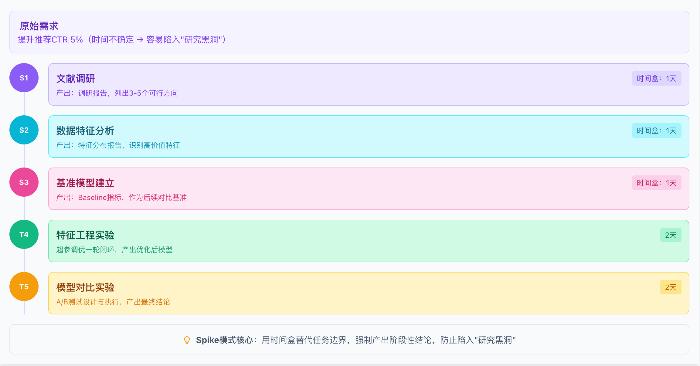 算法研究：Spike时间盒拆解