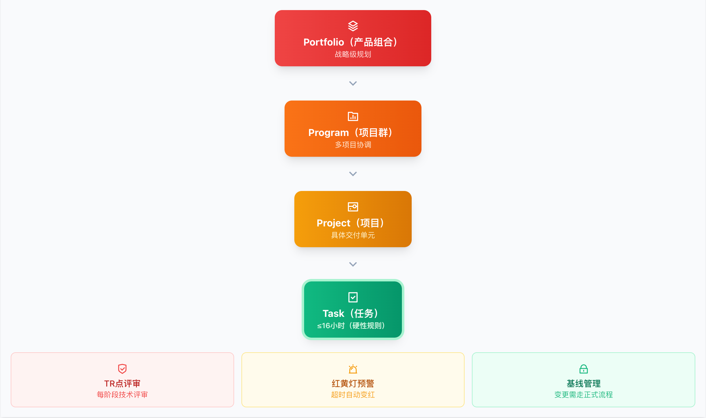 华为IPD/TAPD任务层级结构