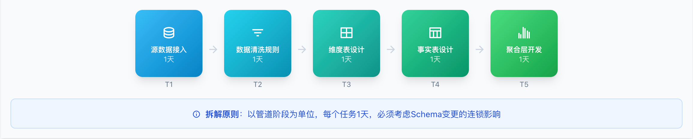 数据工程：构建用户行为数仓