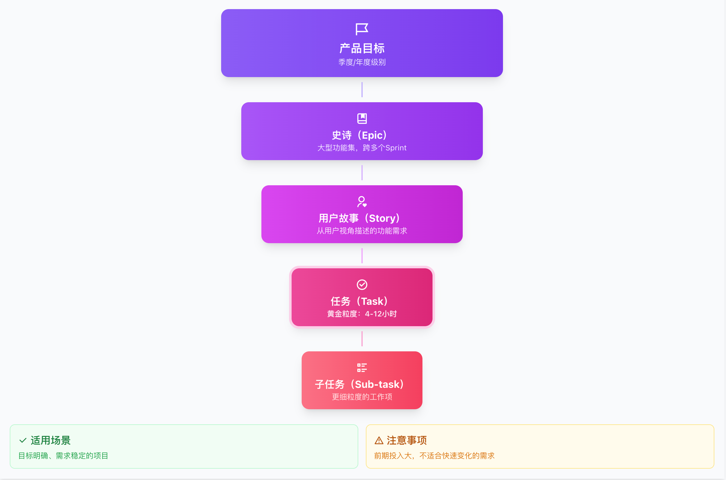 自上而下法（Top-Down）