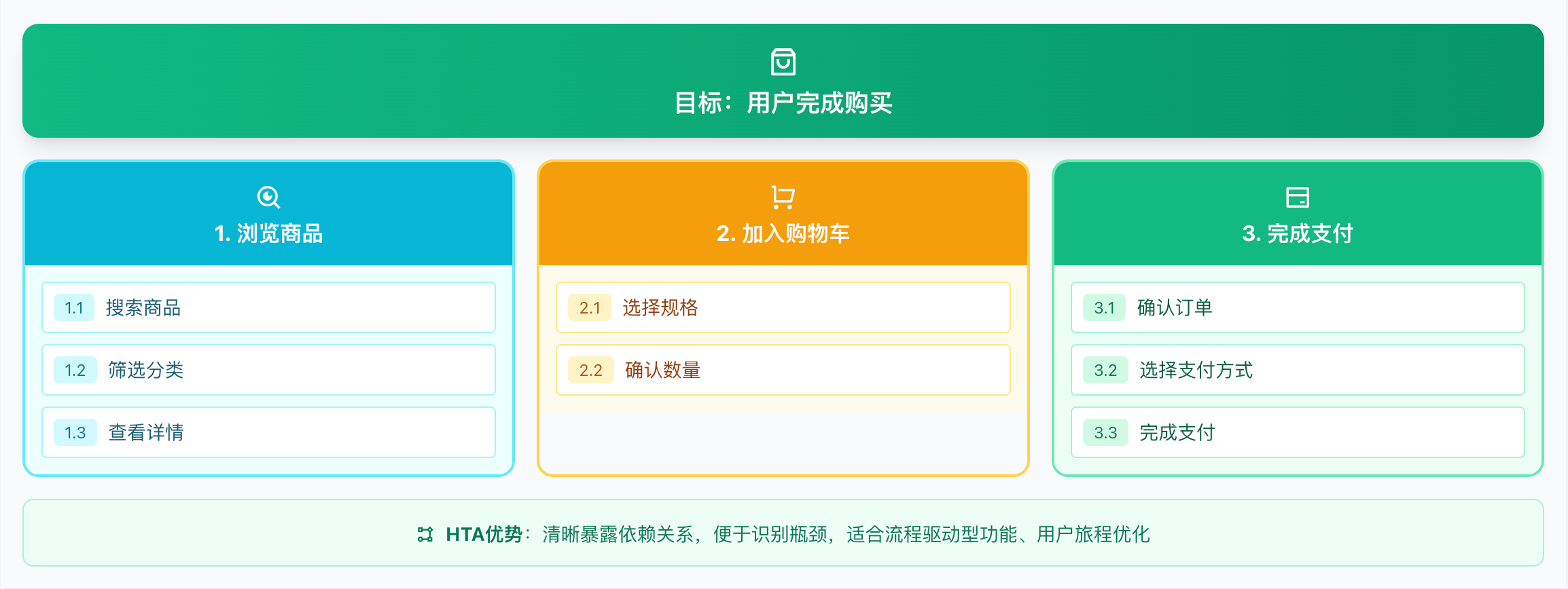 层级任务分析（HTA）：用户购买流程