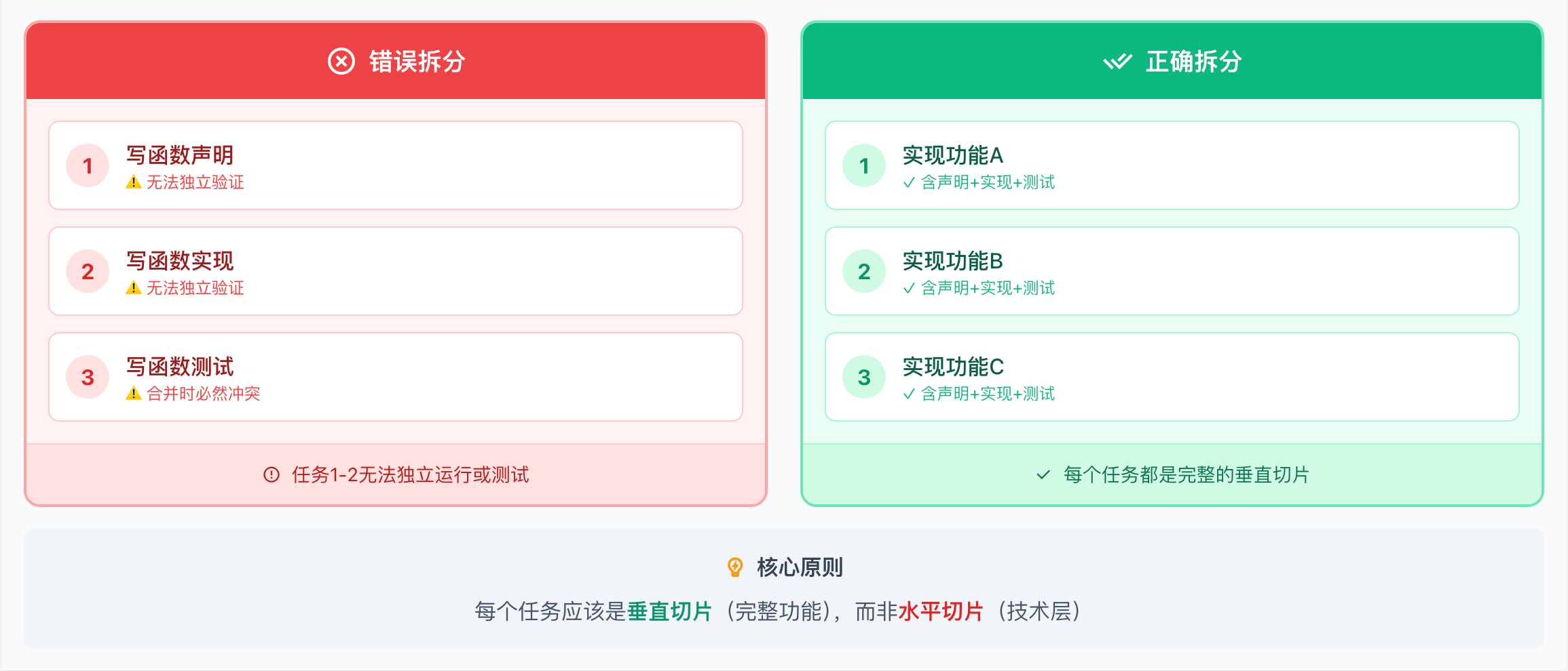 误区一：为拆而拆