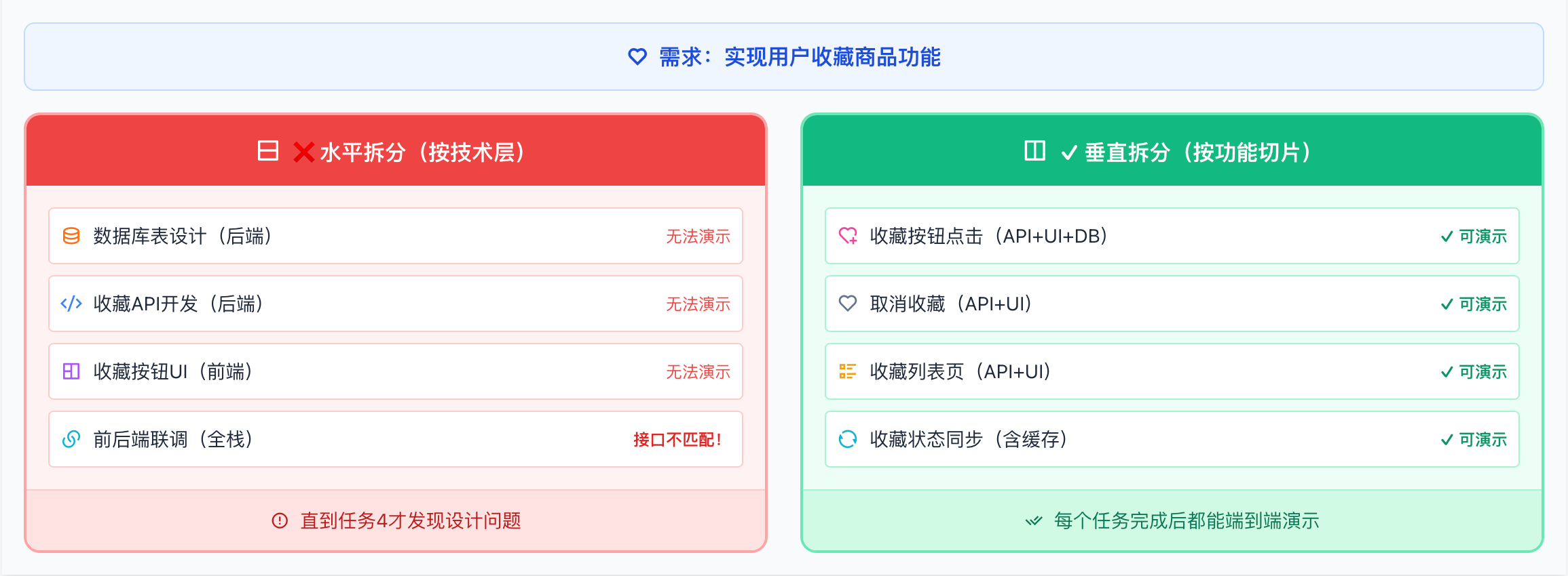 误区二：水平拆分陷阱