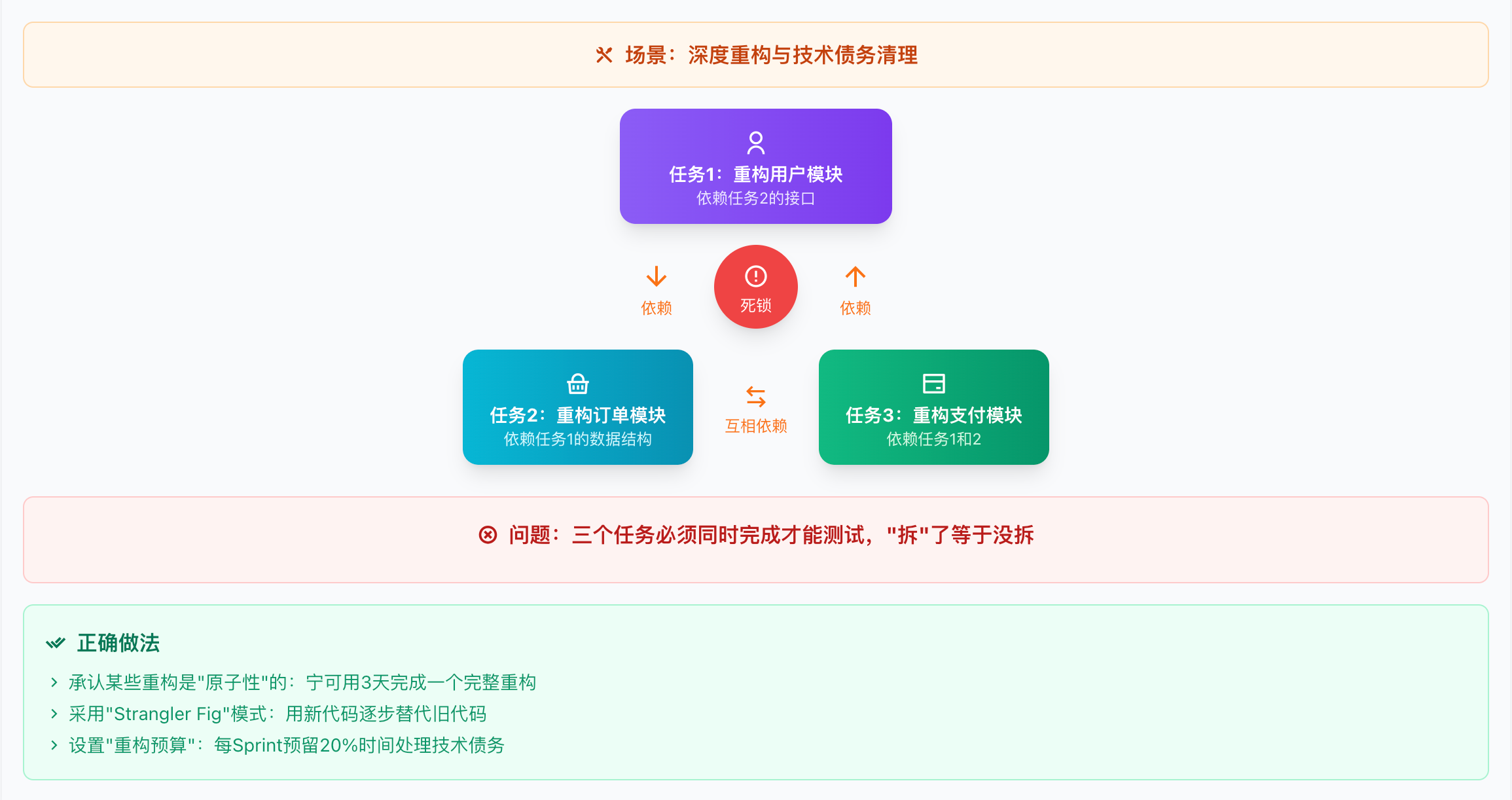 反模式：循环依赖