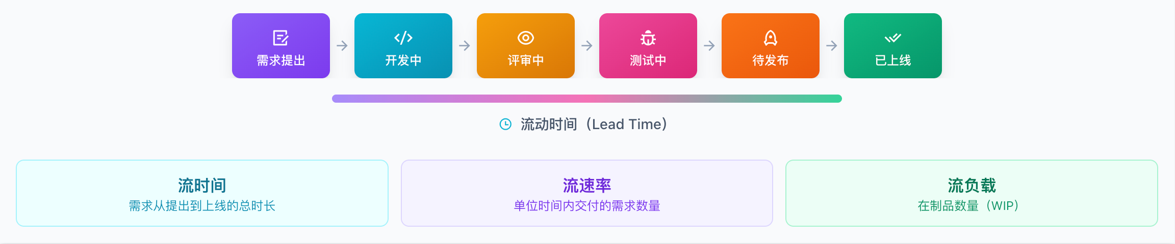 效能度量：价值流状态流转